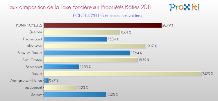 Taux d'imposition de la taxe foncière sur le bati 2011 pour PONT-NOYELLES et les communes proches Comparaison des taux d'imposition de la taxe foncière sur le bati 2011 pour PONT-NOYELLES et les communes voisines