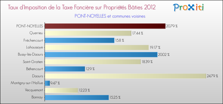 Taux d'imposition de la taxe foncière sur le bati 2012 pour PONT-NOYELLES et les communes proches Comparaison des taux d'imposition de la taxe foncière sur le bati 2012 pour PONT-NOYELLES et les communes voisines
