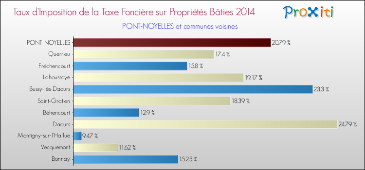 Taux d'imposition de la taxe foncière sur le bati 2014 pour PONT-NOYELLES et les communes proches Comparaison des taux d'imposition de la taxe foncière sur le bati 2014 pour PONT-NOYELLES et les communes voisines
