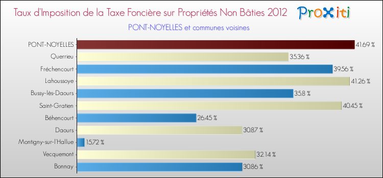 Taux d'imposition de la taxe foncière sur les immeubles et terrains non batis 2012 pour PONT-NOYELLES et les communes proches Comparaison des taux d'imposition de la taxe foncière sur les immeubles et terrains non batis 2012 pour PONT-NOYELLES et les communes voisines