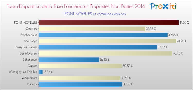 Taux d'imposition de la taxe foncière sur les immeubles et terrains non batis 2014 pour PONT-NOYELLES et les communes proches Comparaison des taux d'imposition de la taxe foncière sur les immeubles et terrains non batis 2014 pour PONT-NOYELLES et les communes voisines