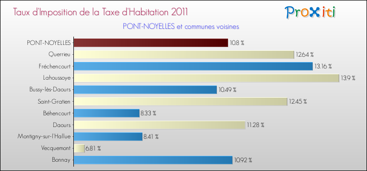Taux d'imposition de la taxe d'habitation 2011 pour PONT-NOYELLES et les communes proches Comparaison des taux d'imposition de la taxe d'habitation 2011 pour PONT-NOYELLES et les communes voisines