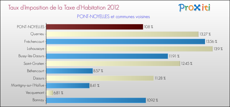 Taux d'imposition de la taxe d'habitation 2012 pour PONT-NOYELLES et les communes proches Comparaison des taux d'imposition de la taxe d'habitation 2012 pour PONT-NOYELLES et les communes voisines