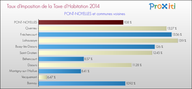 Taux d'imposition de la taxe d'habitation 2014 pour PONT-NOYELLES et les communes proches Comparaison des taux d'imposition de la taxe d'habitation 2014 pour PONT-NOYELLES et les communes voisines