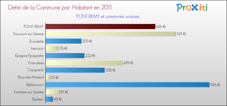 Dette par habitant de la commune en 2011 pour PONT-REMY et les communes proches Comparaison de la dette par habitant de la commune en 2011 pour PONT-REMY et les communes voisines