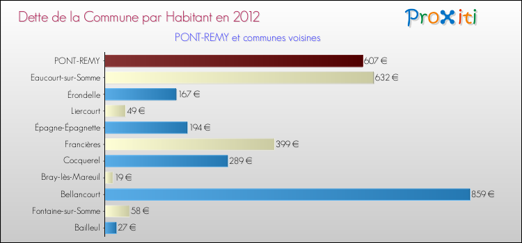 Dette par habitant de la commune en 2012 pour PONT-REMY et les communes proches Comparaison de la dette par habitant de la commune en 2012 pour PONT-REMY et les communes voisines