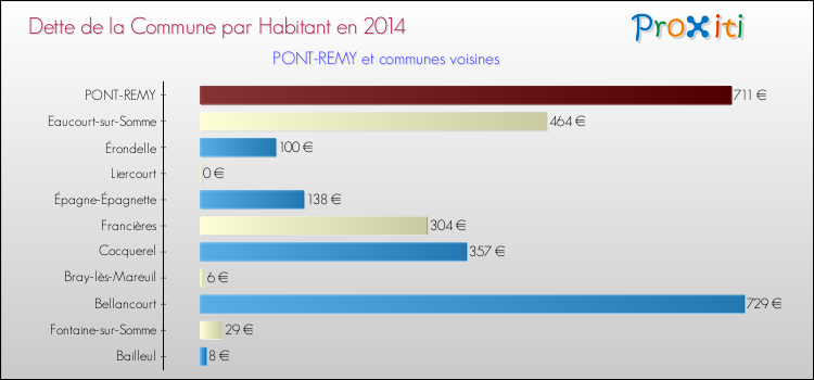 Dette par habitant de la commune en 2014 pour PONT-REMY et les communes proches Comparaison de la dette par habitant de la commune en 2014 pour PONT-REMY et les communes voisines