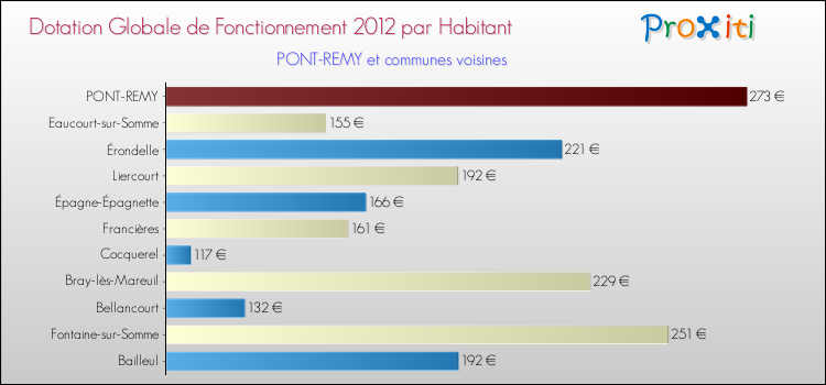 Montant des dotations globales de fonctionnement DGF par Habitant pour PONT-REMY et les communes proches Comparaison des des dotations globales de fonctionnement DGF par habitant pour PONT-REMY et les communes voisines