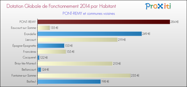Montant des dotations globales de fonctionnement DGF par Habitant pour PONT-REMY et les communes proches en 2014. Comparaison des des dotations globales de fonctionnement DGF par habitant pour PONT-REMY et les communes voisines en 2014.