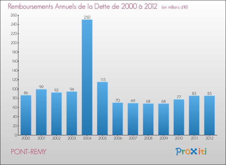Evolution de l'annuité de la dette pour la commune de PONT-REMY de 2000 à 2012 Annuités de la dette pour PONT-REMY de 2000 à 2012