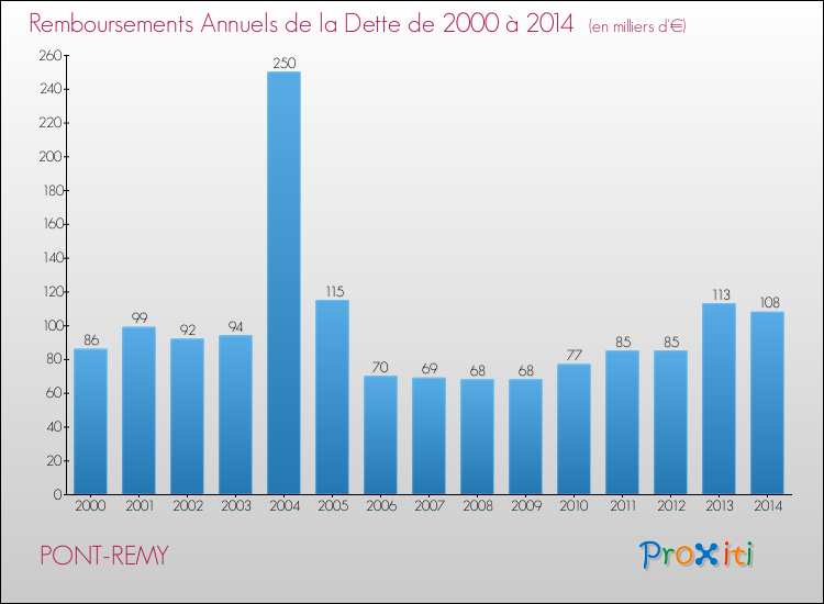 Evolution de l'annuité de la dette pour la commune de PONT-REMY de 2000 à 2014 Annuités de la dette pour PONT-REMY de 2000 à 2014