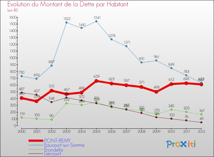 Evolution de la dette par habitant pour la commune de PONT-REMY et les communes proches de 2000 à 2012 Comparaison de la dette par habitant pour PONT-REMY et les communes voisines de 2000 à 2012