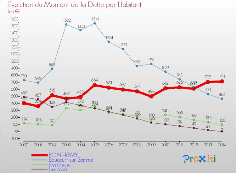 Evolution de la dette par habitant pour la commune de PONT-REMY et les communes proches de 2000 à 2014 Comparaison de la dette par habitant pour PONT-REMY et les communes voisines de 2000 à 2014