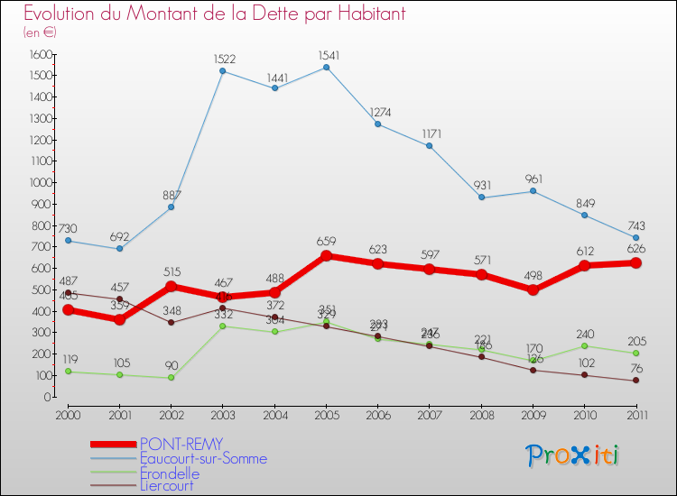 Evolution de la dette par habitant pour la commune de PONT-REMY et les communes proches Comparaison de la dette par habitant pour PONT-REMY et les communes voisines
