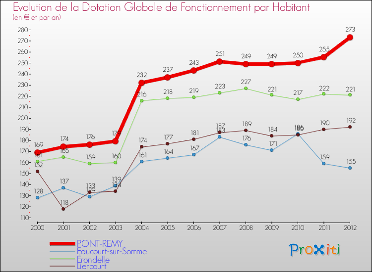 Evolution et montant de la dotation globale de fonctionnement par Habitant pour PONT-REMY et les communes proches Comparaison des dotations globales de fonctionnement par habitant pour PONT-REMY et les communes voisines