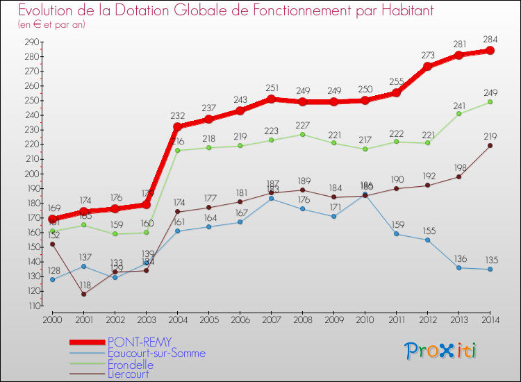 Evolution et montant de la dotation globale de fonctionnement par Habitant pour PONT-REMY et les communes proches de 2000 à 2014. Comparaison des dotations globales de fonctionnement par habitant pour PONT-REMY et les communes voisines de 2000 à 2014.