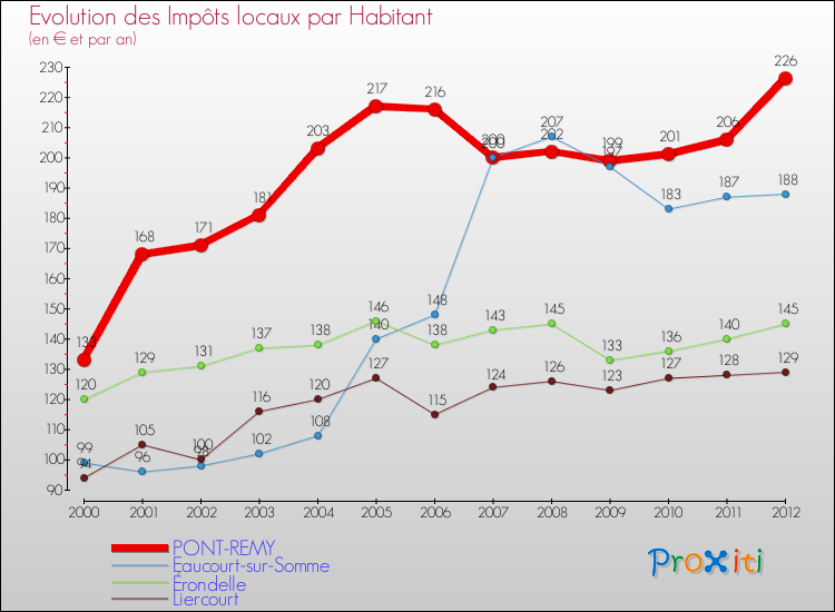 Evolution et montant des impôts locaux par Habitant pour PONT-REMY et les communes proches Comparaison des impôts locaux par habitant pour PONT-REMY et les communes voisines