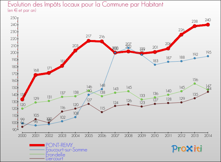 Evolution et montant des impôts locaux par Habitant pour PONT-REMY et les communes proches de 2000 à 2014 Comparaison des impôts locaux par habitant pour PONT-REMY et les communes voisines de 2000 à 2014