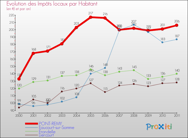 Evolution et montant des impôts locaux par Habitant pour PONT-REMY et les communes proches Comparaison des impôts locaux par habitant pour PONT-REMY et les communes voisines
