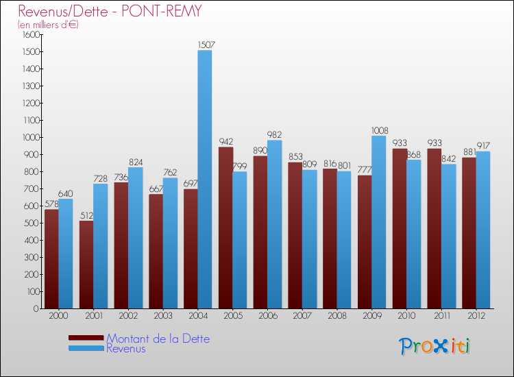 Evolution comparée de la dette et des revenus pour la commune de PONT-REMY de 2000 à 2012 Comparaison de la dette et des revenus pour PONT-REMY de 2000 à 2012