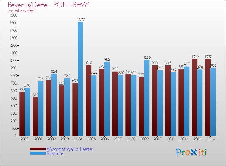 Evolution comparée de la dette et des revenus pour la commune de PONT-REMY de 2000 à 2014 Comparaison de la dette et des revenus pour PONT-REMY de 2000 à 2014