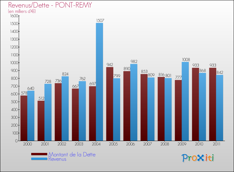 Evolution comparée de la dette et des revenus pour la commune de PONT-REMY de 2000 à 2011 Comparaison de la dette et des revenus pour PONT-REMY de 2000 à 2011