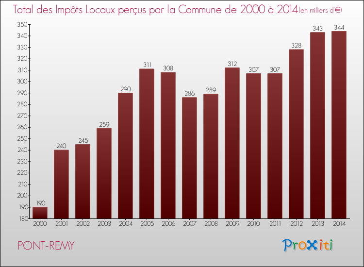 Evolution des Impôts Locaux pour la commune de PONT-REMY de 2000 à 2014 Evolution des Impôts Locaux pour PONT-REMY de 2000 à 2014