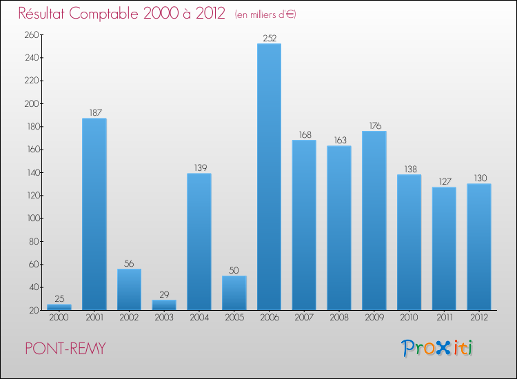 Evolution du résultat comptable pour la commune de PONT-REMY de 2000 à 2012 Evolution du résultat comptable pour PONT-REMY de 2000 à 2012