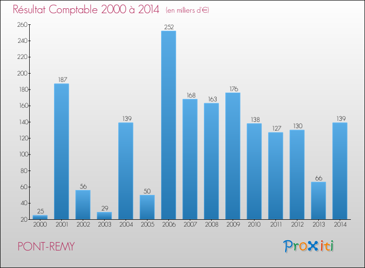 Evolution du résultat comptable pour la commune de PONT-REMY de 2000 à 2014 Evolution du résultat comptable pour PONT-REMY de 2000 à 2014