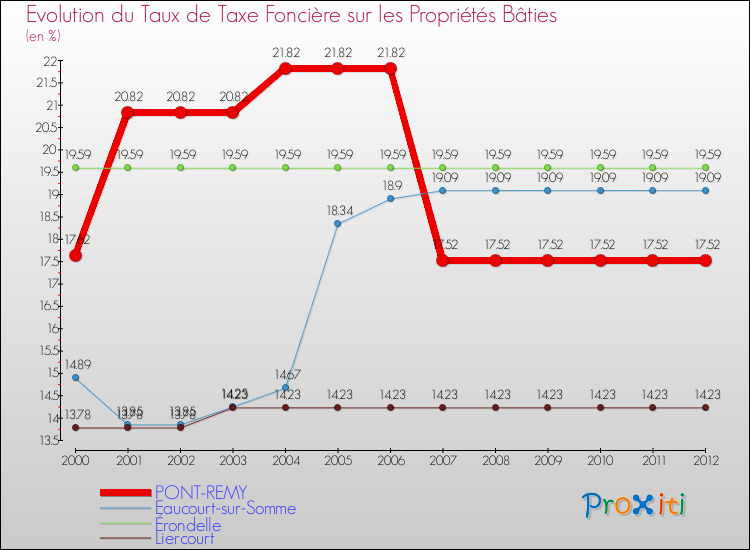 Evolution du taux de la taxe foncière sur le bati pour PONT-REMY et les communes proches de 2000 à 2012 Comparaison des taux de taxe foncière sur le bati pour PONT-REMY et les communes voisines de 2000 à 2012