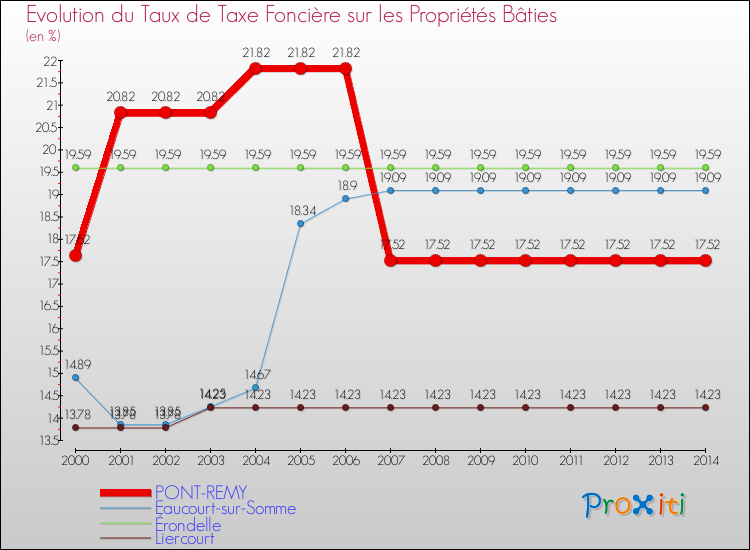 Evolution du taux de la taxe foncière sur le bati pour PONT-REMY et les communes proches de 2000 à 2014 Comparaison des taux de taxe foncière sur le bati pour PONT-REMY et les communes voisines de 2000 à 2014