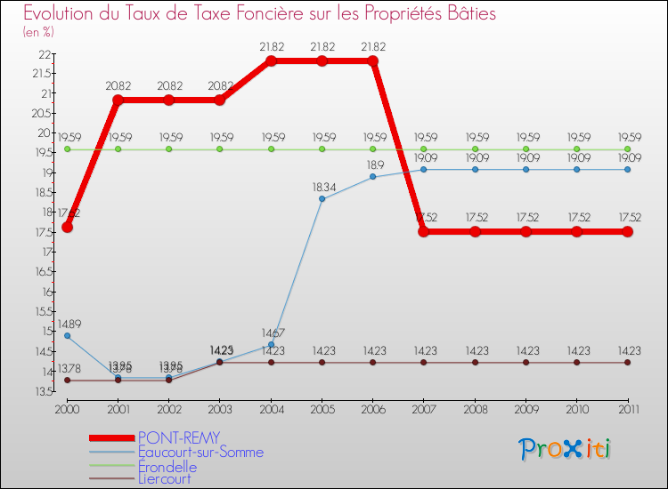 Evolution du taux de la taxe foncière sur le bati pour PONT-REMY et les communes proches Comparaison des taux de taxe foncière sur le bati pour PONT-REMY et les communes voisines