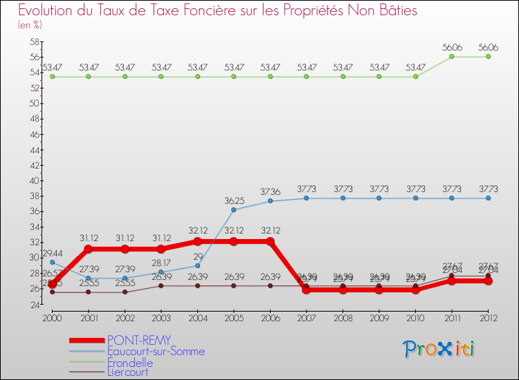Evolution du taux de la taxe foncière sur les immeubles et terrains non batis pour PONT-REMY et les communes proches de 2000 à 2012 Comparaison des taux de la taxe foncière sur les immeubles et terrains non batis pour PONT-REMY et les communes voisines de 2000 à 2012