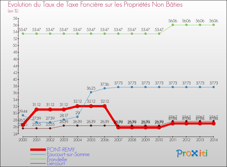 Evolution du taux de la taxe foncière sur les immeubles et terrains non batis pour PONT-REMY et les communes proches de 2000 à 2014 Comparaison des taux de la taxe foncière sur les immeubles et terrains non batis pour PONT-REMY et les communes voisines de 2000 à 2014