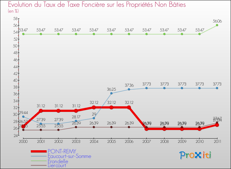 Evolution du taux de la taxe foncière sur les immeubles et terrains non batis pour PONT-REMY et les communes proches Comparaison des taux de la taxe foncière sur les immeubles et terrains non batis pour PONT-REMY et les communes voisines