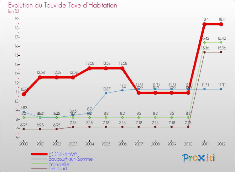 Evolution du taux de la taxe d'habitation pour PONT-REMY et les communes proches Comparaison des taux de la taxe d'habitation pour PONT-REMY et les communes voisines