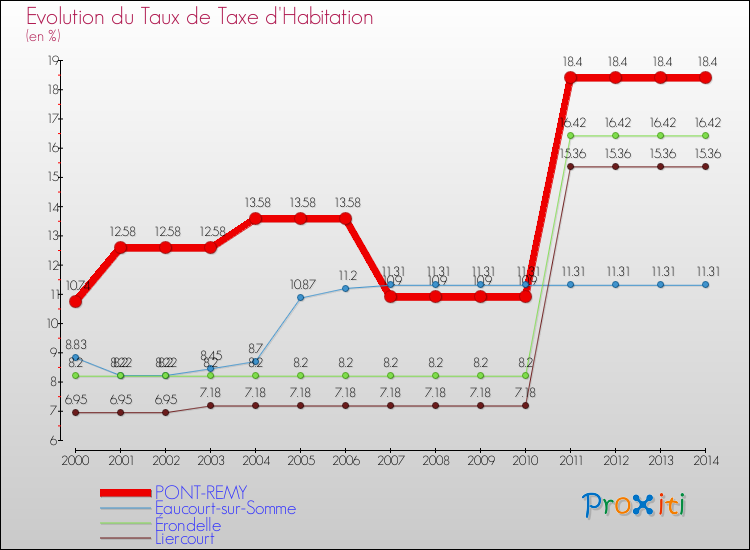 Evolution du taux de la taxe d'habitation pour PONT-REMY et les communes proches de 2000 à 2014 Comparaison des taux de la taxe d'habitation pour PONT-REMY et les communes voisines de 2000 à 2014