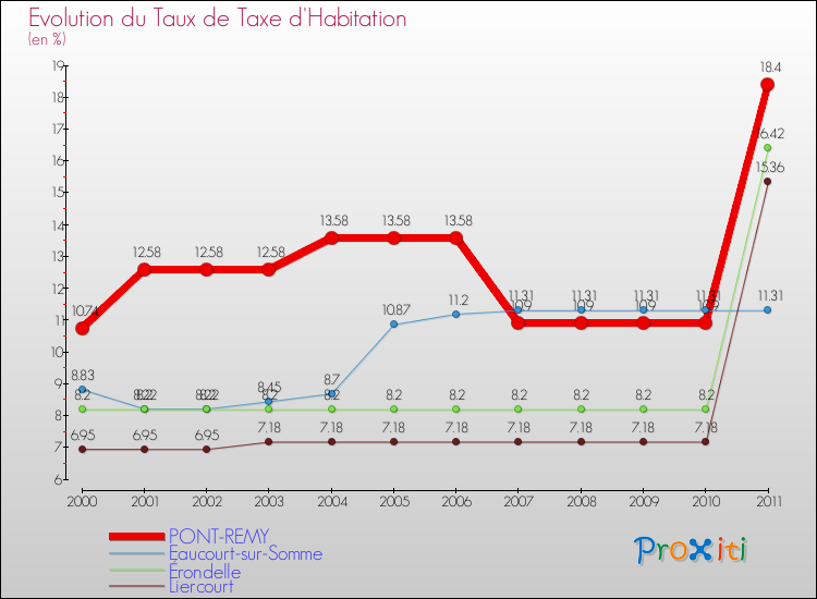 Evolution du taux de la taxe d'habitation pour PONT-REMY et les communes proches Comparaison des taux de la taxe d'habitation pour PONT-REMY et les communes voisines