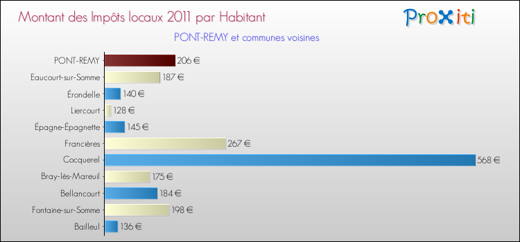 Montant des impôts locaux par Habitant pour PONT-REMY et les communes proches Comparaison des impôts locaux par habitant pour PONT-REMY et les communes voisines