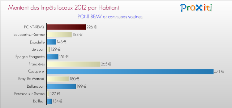 Montant des impôts locaux par Habitant pour PONT-REMY et les communes proches Comparaison des impôts locaux par habitant pour PONT-REMY et les communes voisines