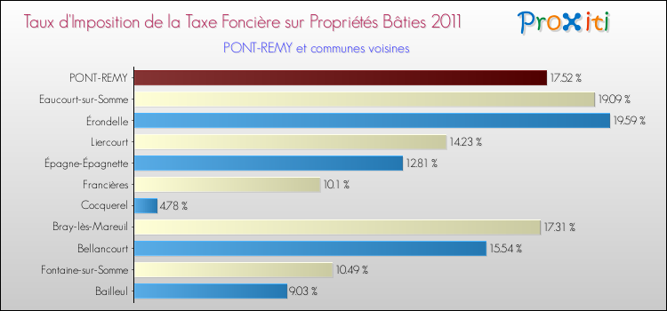 Taux d'imposition de la taxe foncière sur le bati 2011 pour PONT-REMY et les communes proches Comparaison des taux d'imposition de la taxe foncière sur le bati 2011 pour PONT-REMY et les communes voisines