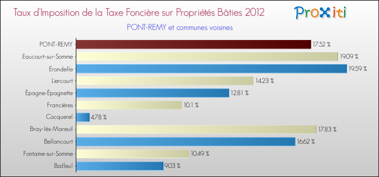 Taux d'imposition de la taxe foncière sur le bati 2012 pour PONT-REMY et les communes proches Comparaison des taux d'imposition de la taxe foncière sur le bati 2012 pour PONT-REMY et les communes voisines