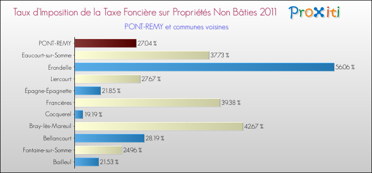 Taux d'imposition de la taxe foncière sur les immeubles et terrains non batis 2011 pour PONT-REMY et les communes proches Comparaison des taux d'imposition de la taxe foncière sur les immeubles et terrains non batis 2011 pour PONT-REMY et les communes voisines