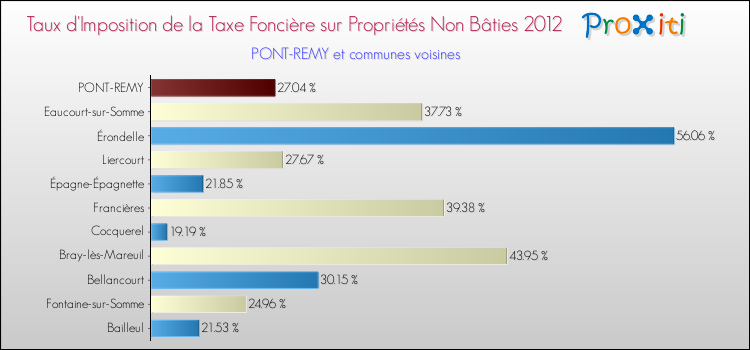 Taux d'imposition de la taxe foncière sur les immeubles et terrains non batis 2012 pour PONT-REMY et les communes proches Comparaison des taux d'imposition de la taxe foncière sur les immeubles et terrains non batis 2012 pour PONT-REMY et les communes voisines