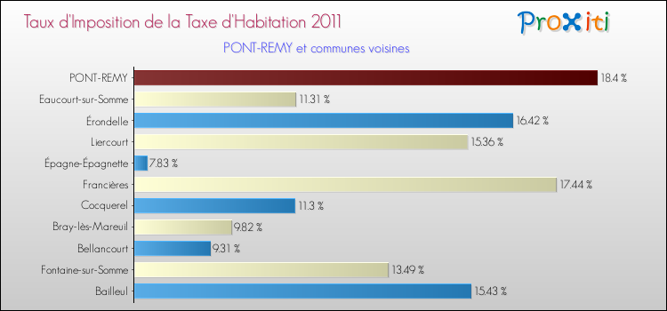 Taux d'imposition de la taxe d'habitation 2011 pour PONT-REMY et les communes proches Comparaison des taux d'imposition de la taxe d'habitation 2011 pour PONT-REMY et les communes voisines