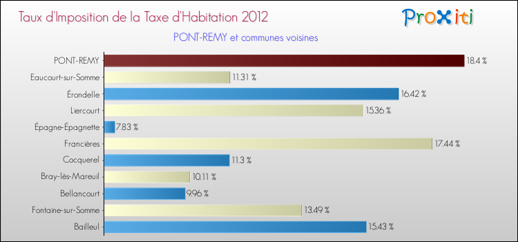 Taux d'imposition de la taxe d'habitation 2012 pour PONT-REMY et les communes proches Comparaison des taux d'imposition de la taxe d'habitation 2012 pour PONT-REMY et les communes voisines
