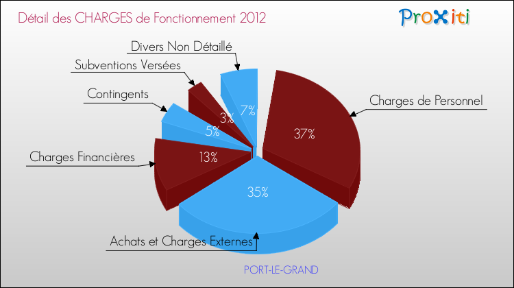 Décomposition des Charges de Fonctionnement 2012 de la commune de PORT-LE-GRAND Charges de Fonctionnement 2012 pour la commune de PORT-LE-GRAND