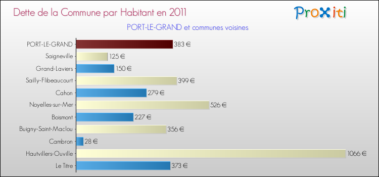 Dette par habitant de la commune en 2011 pour PORT-LE-GRAND et les communes proches Comparaison de la dette par habitant de la commune en 2011 pour PORT-LE-GRAND et les communes voisines
