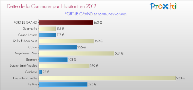 Dette par habitant de la commune en 2012 pour PORT-LE-GRAND et les communes proches Comparaison de la dette par habitant de la commune en 2012 pour PORT-LE-GRAND et les communes voisines