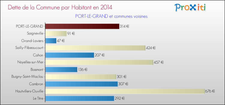 Dette par habitant de la commune en 2014 pour PORT-LE-GRAND et les communes proches Comparaison de la dette par habitant de la commune en 2014 pour PORT-LE-GRAND et les communes voisines